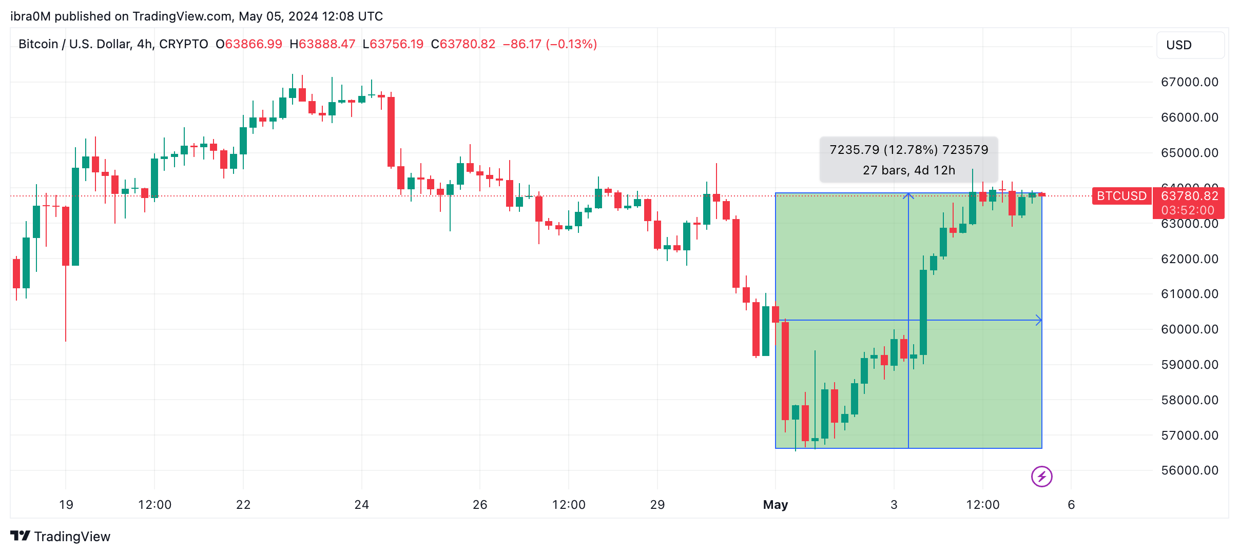 Bitcoin (BTC) Price Action May 2024 | Crypto Market Predictions