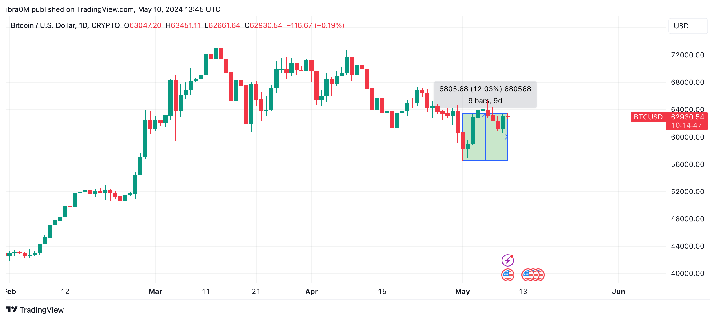 Bitcoin (BTC) Price Action