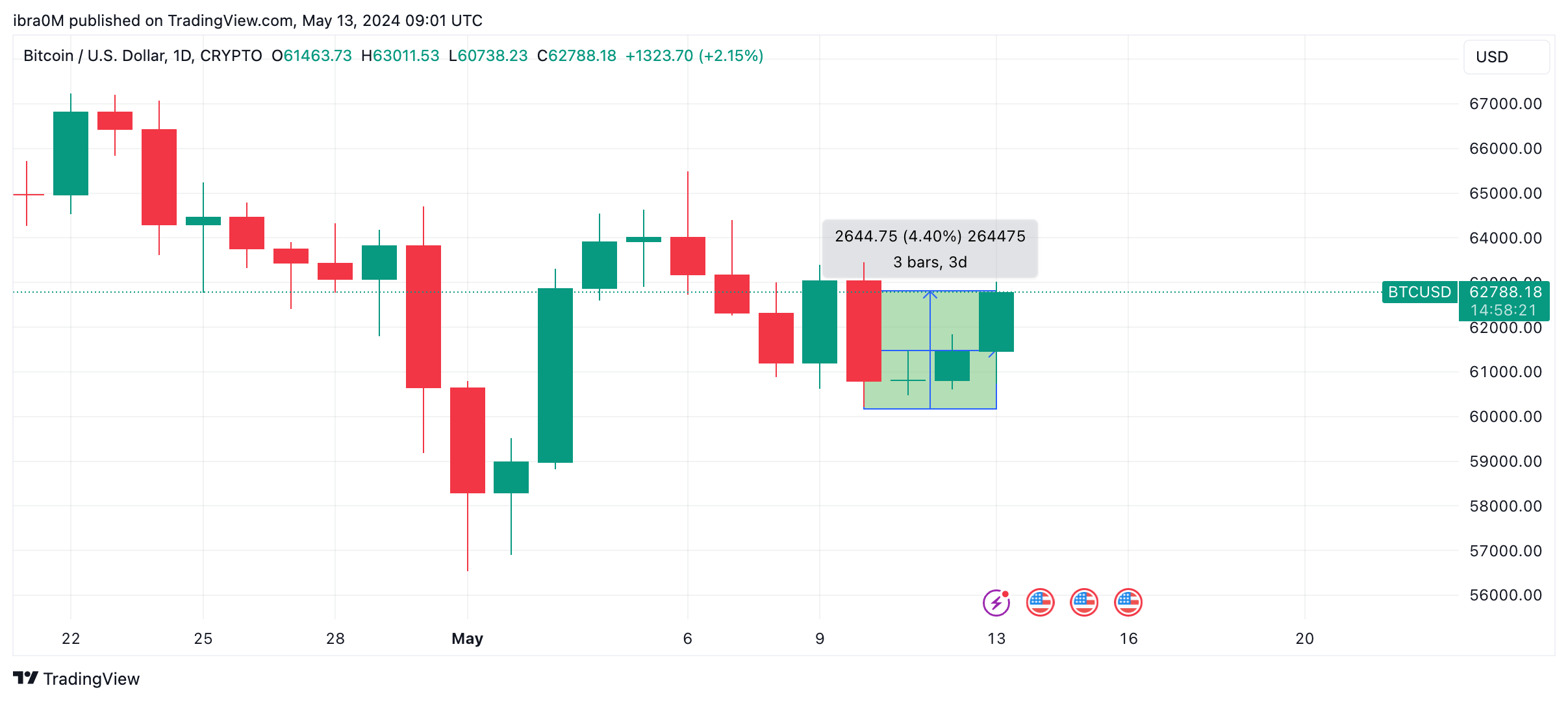 Bitcoin price action over the weekend