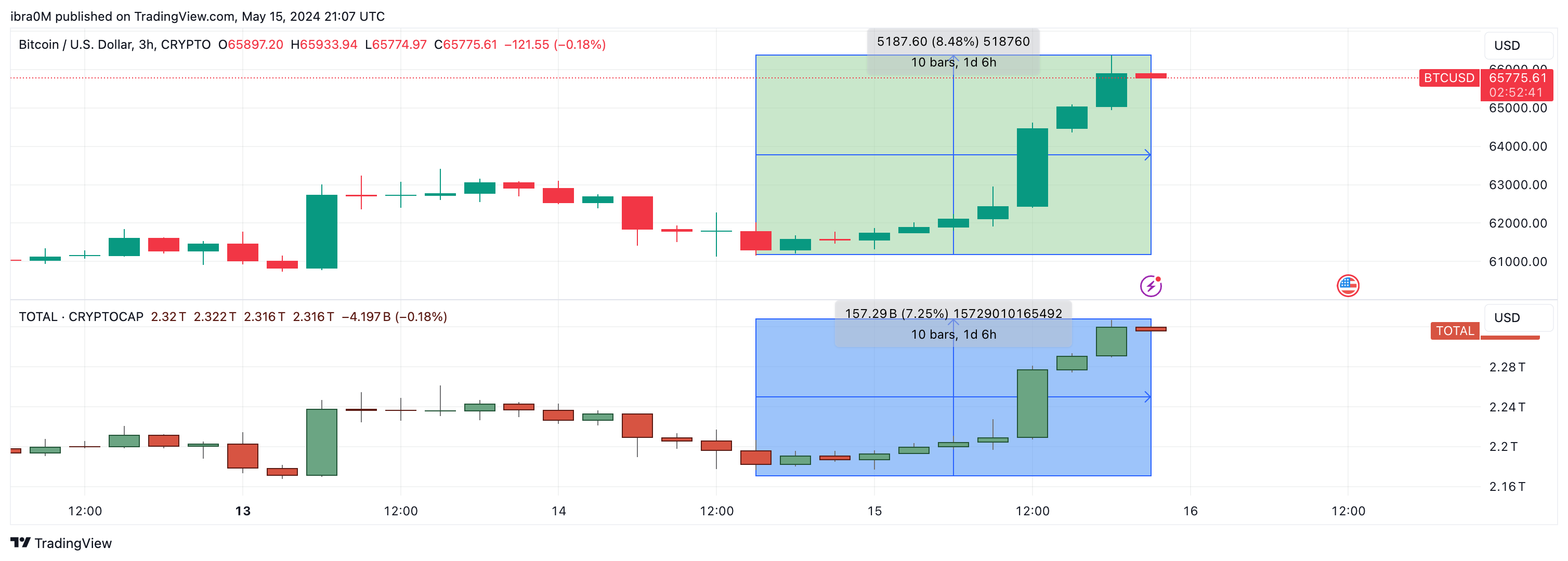 Bitcoin Price action May 15 2024