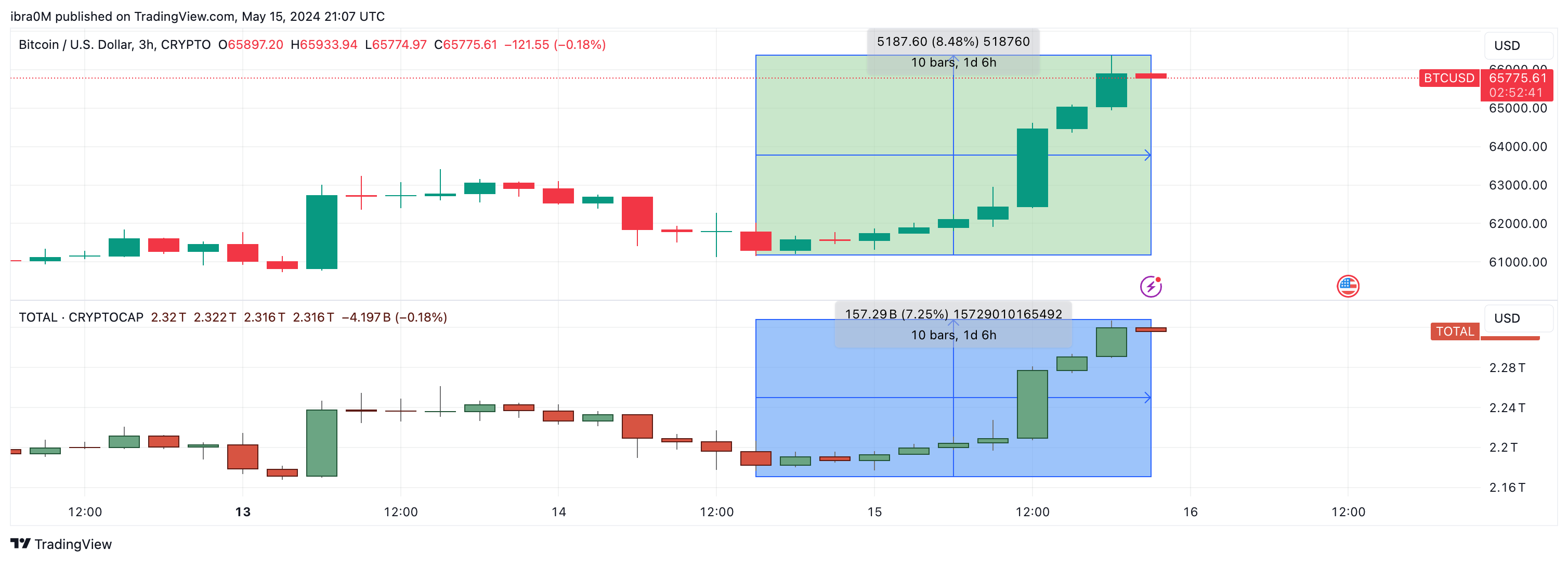 Bitcoin Price (BTC/USD) vs. Crypto TOTALCAP 4-hour chart via TradingView | May 15, 2024
