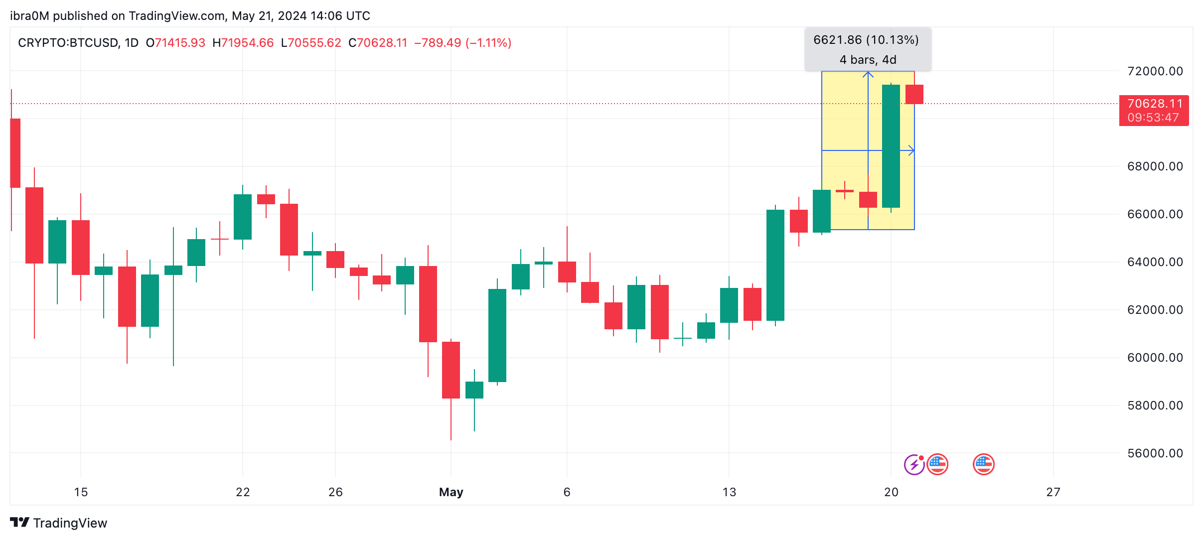 Bitcoin Price Action | BTC:USD