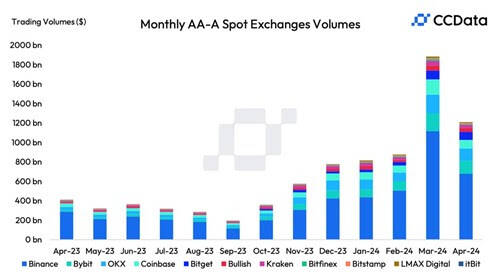 Crypto Exchanges Trading Volume
