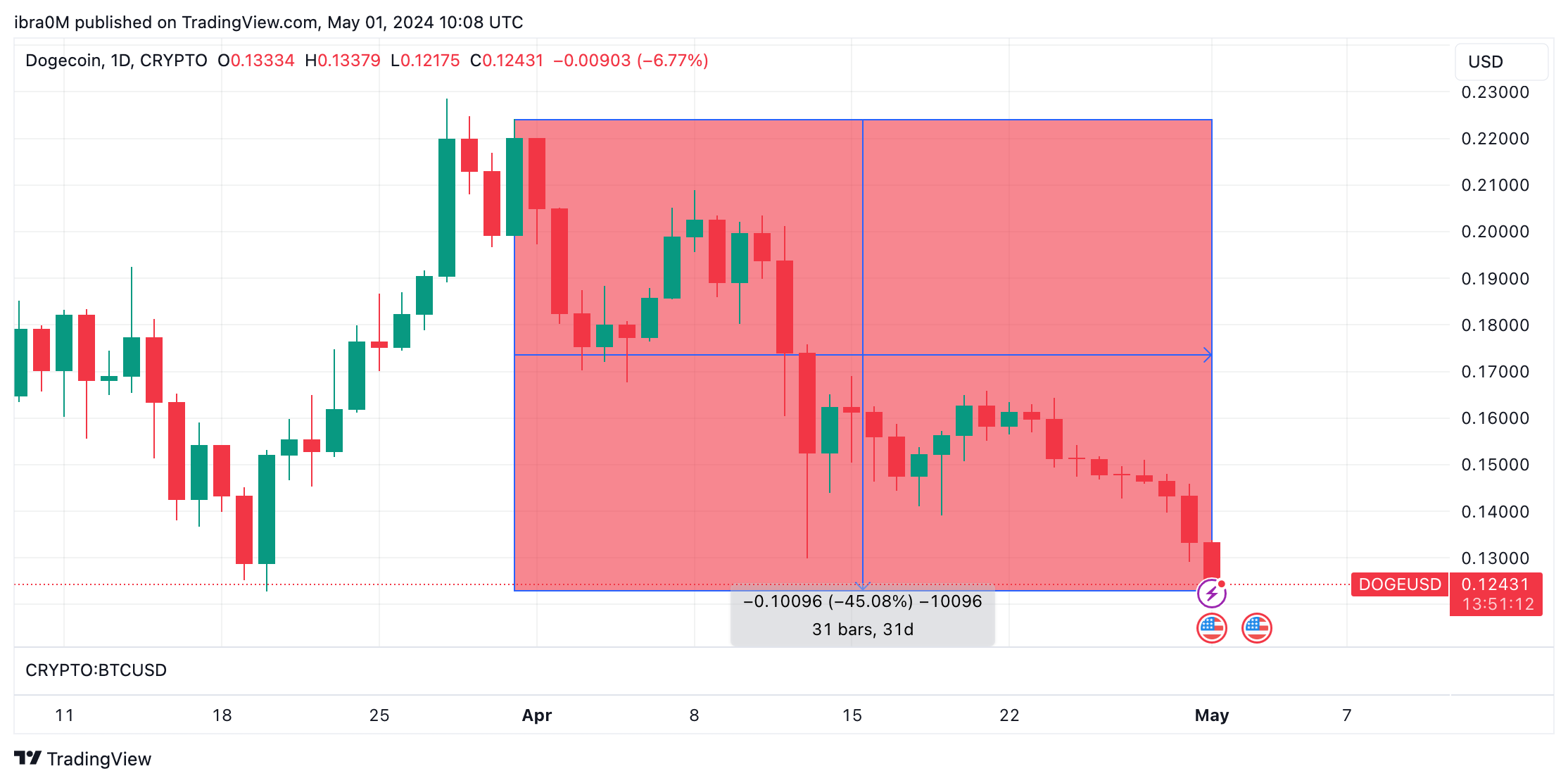 Dogecoin DOGE Price Action | April 1 to May 1 2024 | Source TradingView