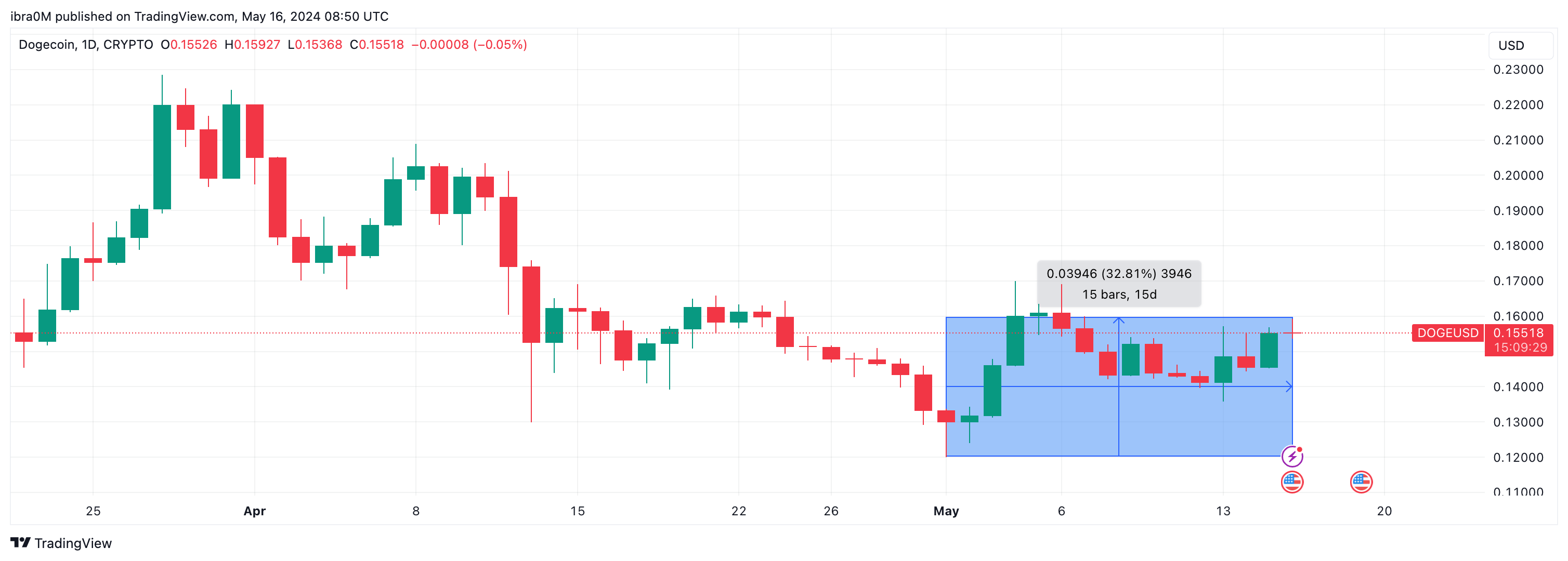 Dogecoin (DOGE) price action | May 2024 | TradingView