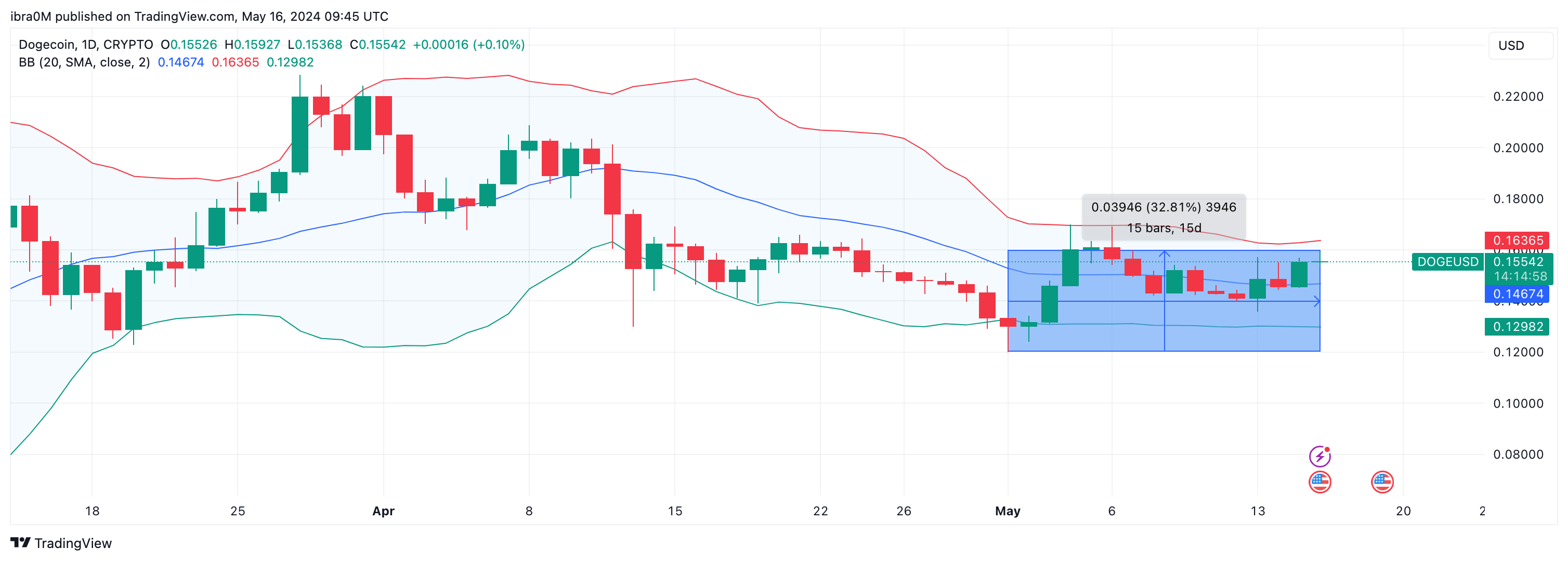 Dogecoin DOGE Price Forecast