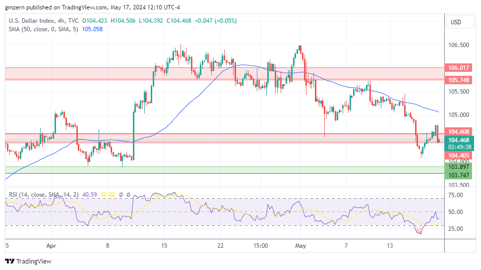 DXY