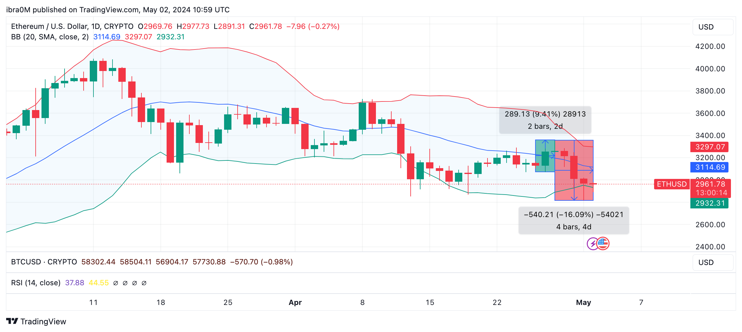 Ethereum Price Action | May 2024 | TradingView