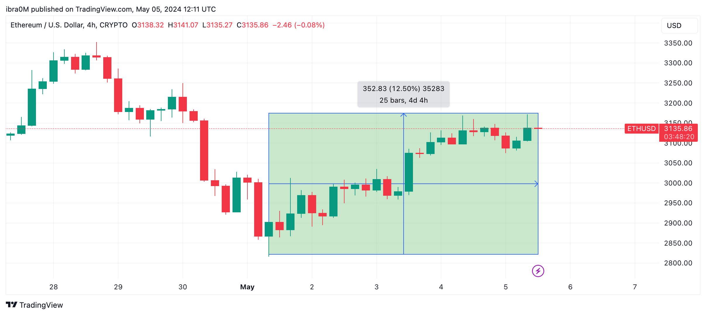 Ethereum (ETH) Price Action | May 2024 | TradingView