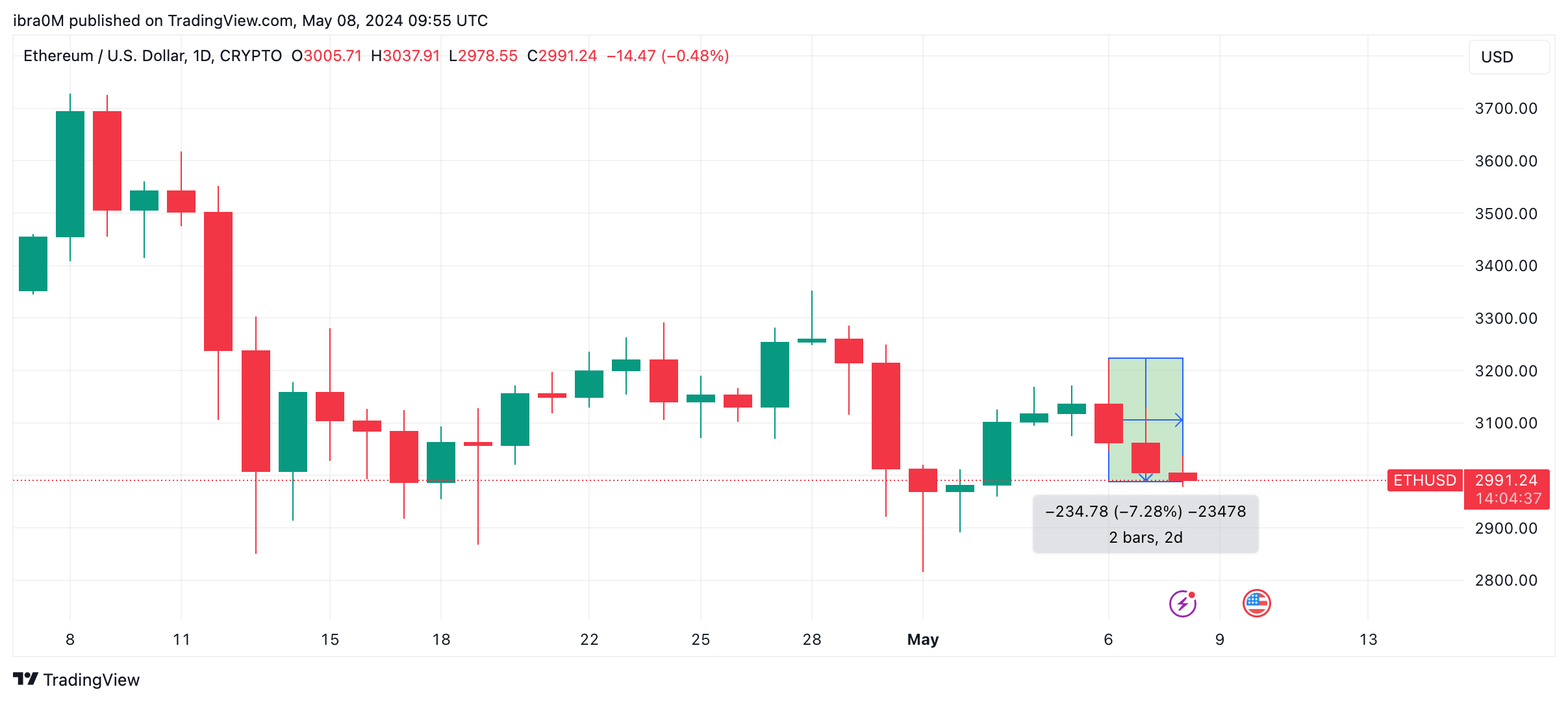 Ethereum Price Forecast: Can ETH Reach $4,000 in May 2024? | Nasdaq