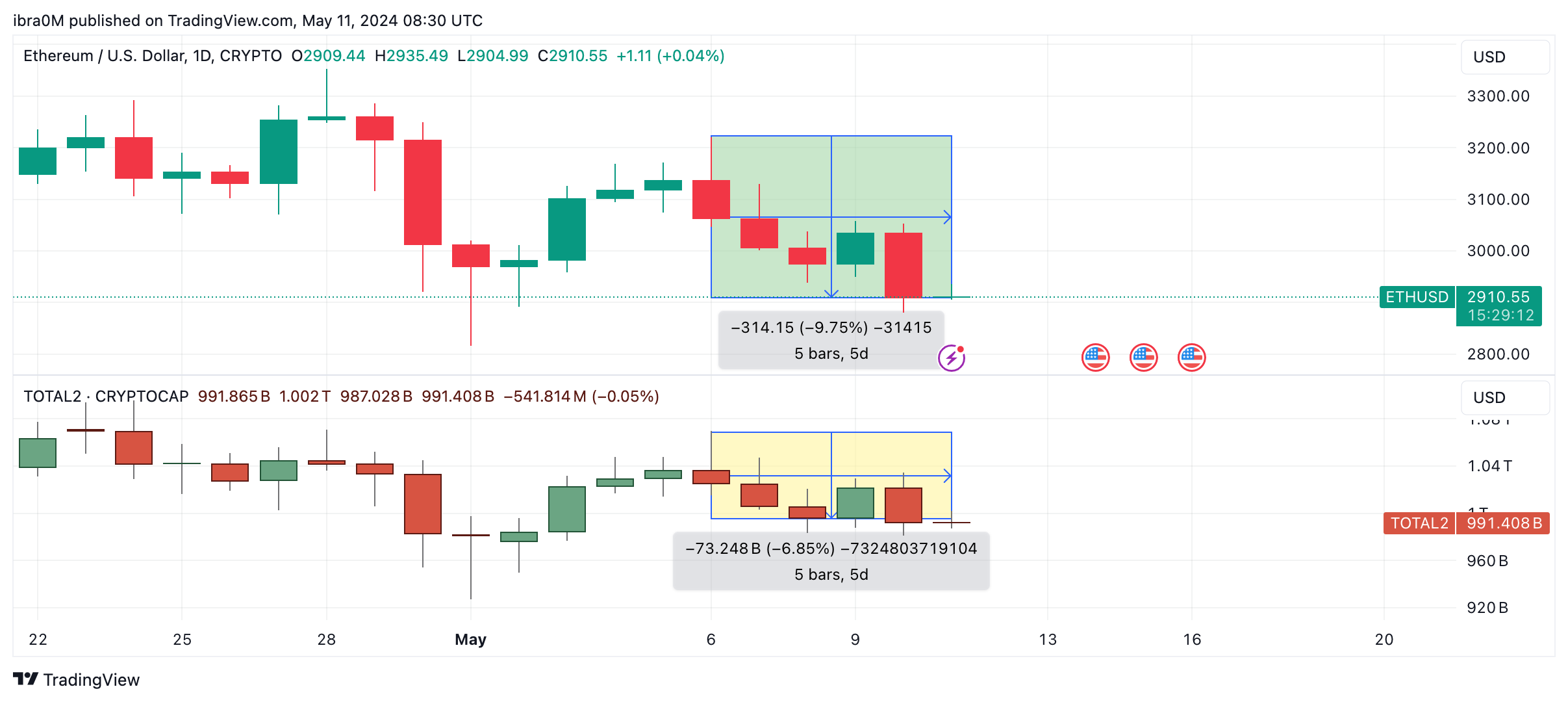 Ethereum ETH Price action vs TOTAL2 Altcoin Market Cap