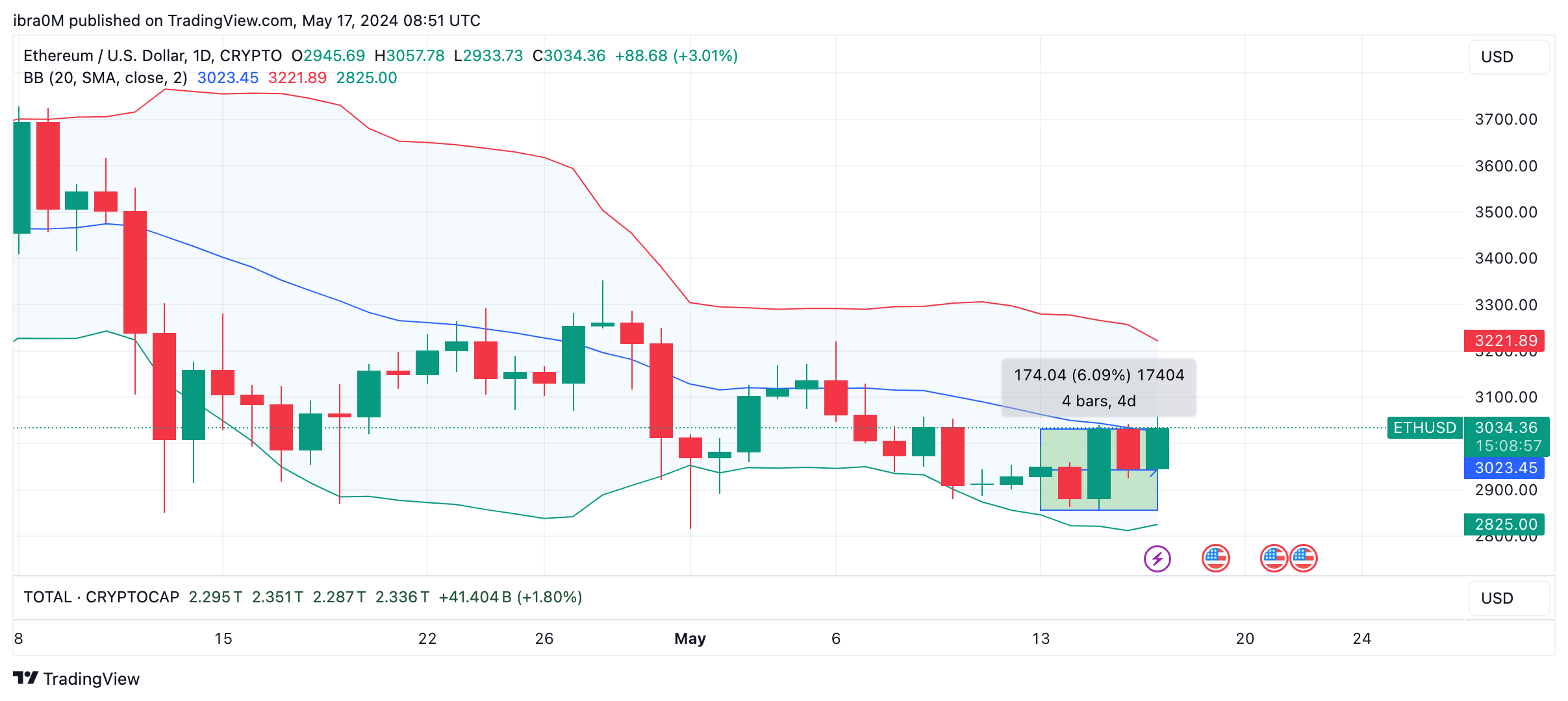 Ethereum Price Forecast: Volatility ahead as ETH 2.0 Withdrawals Spike  4,000% | Nasdaq