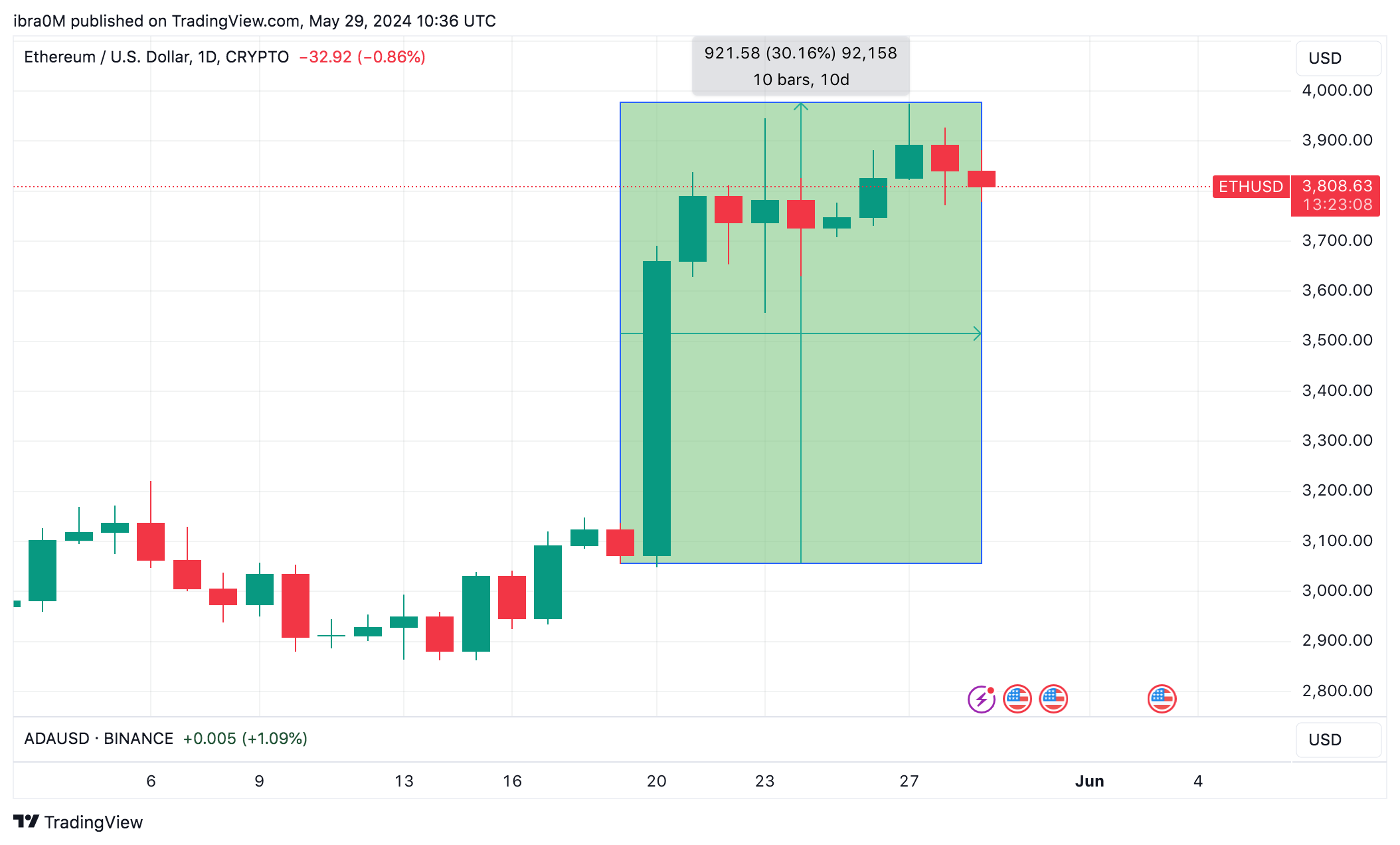 Ethereum (ETH) Price Action, May 2024 | TradingView