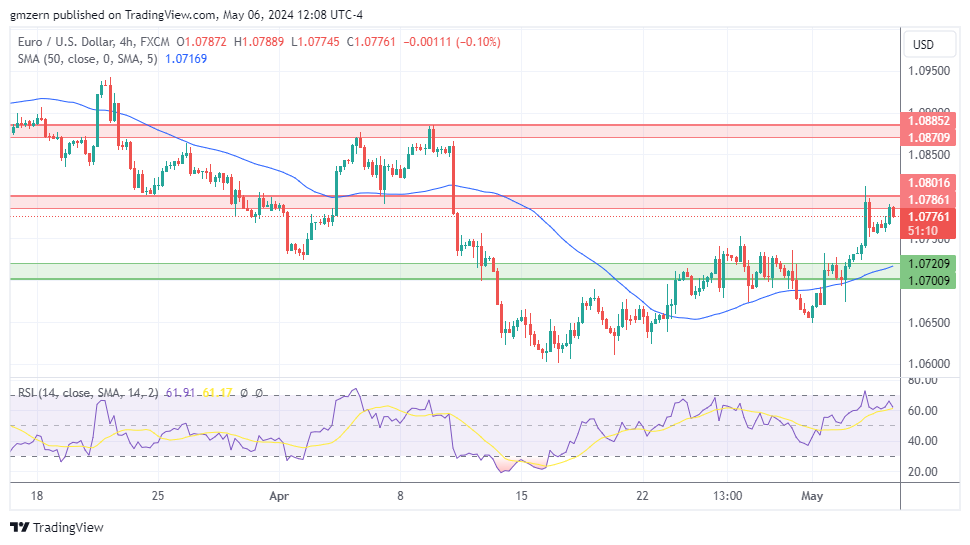 EUR/USD