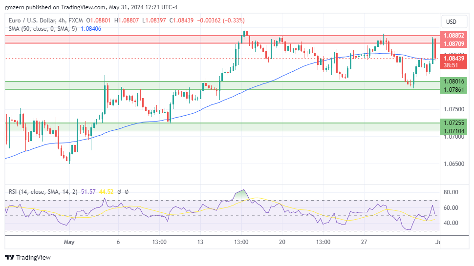 EUR/USD