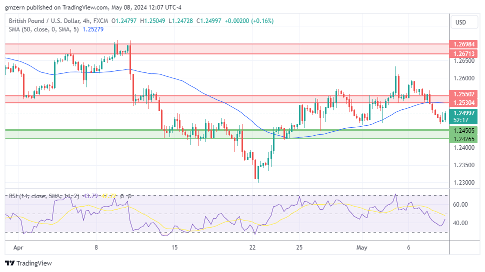 GBP/USD