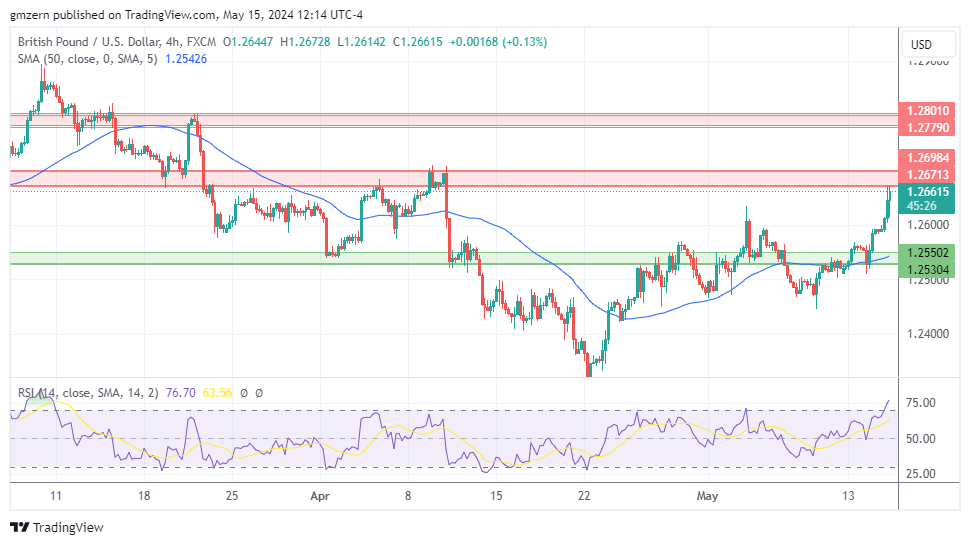 GBP/USD