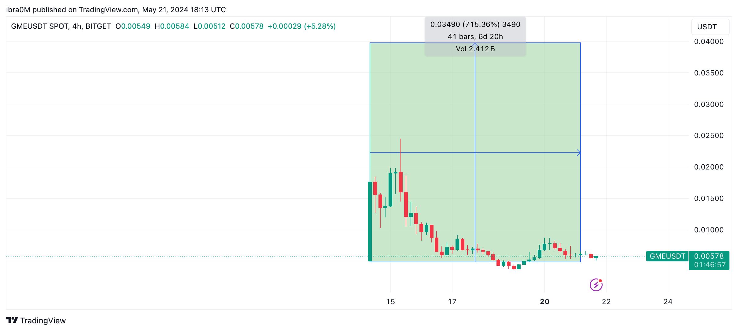 Notcoin (NOT) Price Action after Listing on Binance and OKX