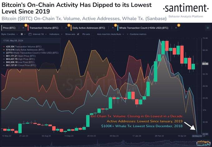 Bitcoin Price vs. BTC Transaction Flows