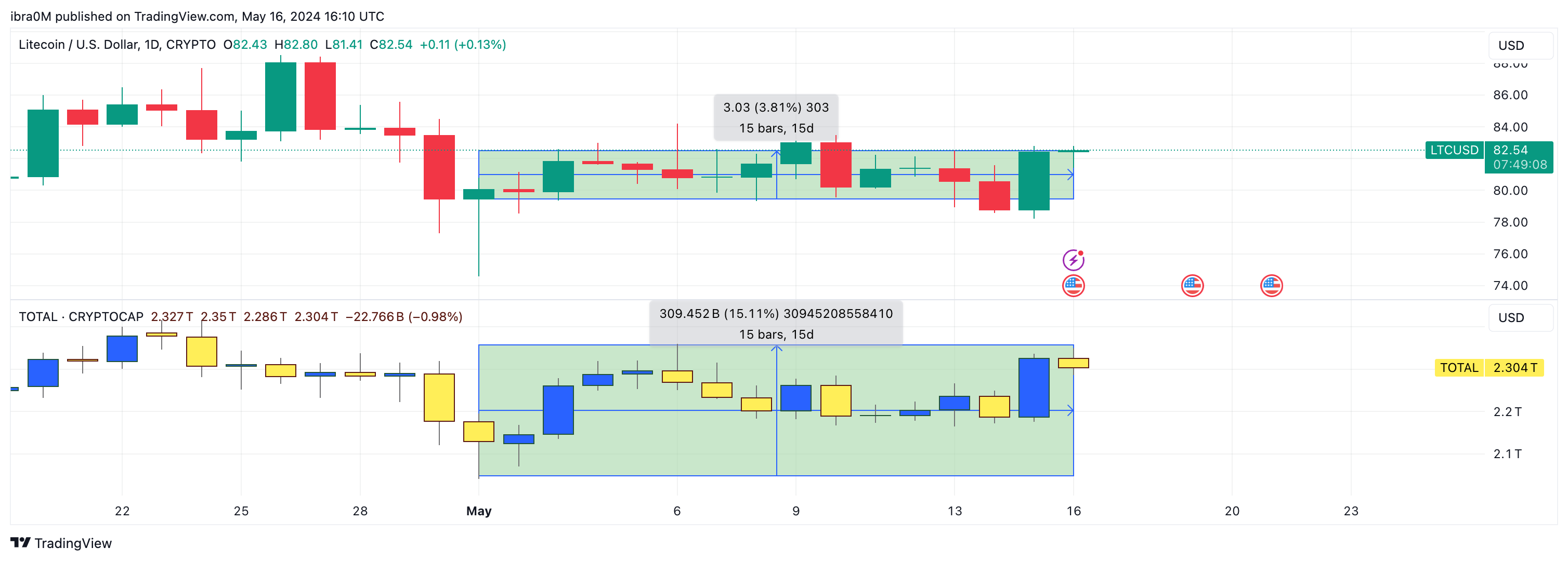 Litecoin LTC Price Action vs. Crypto TOTAL Cap | TradingView