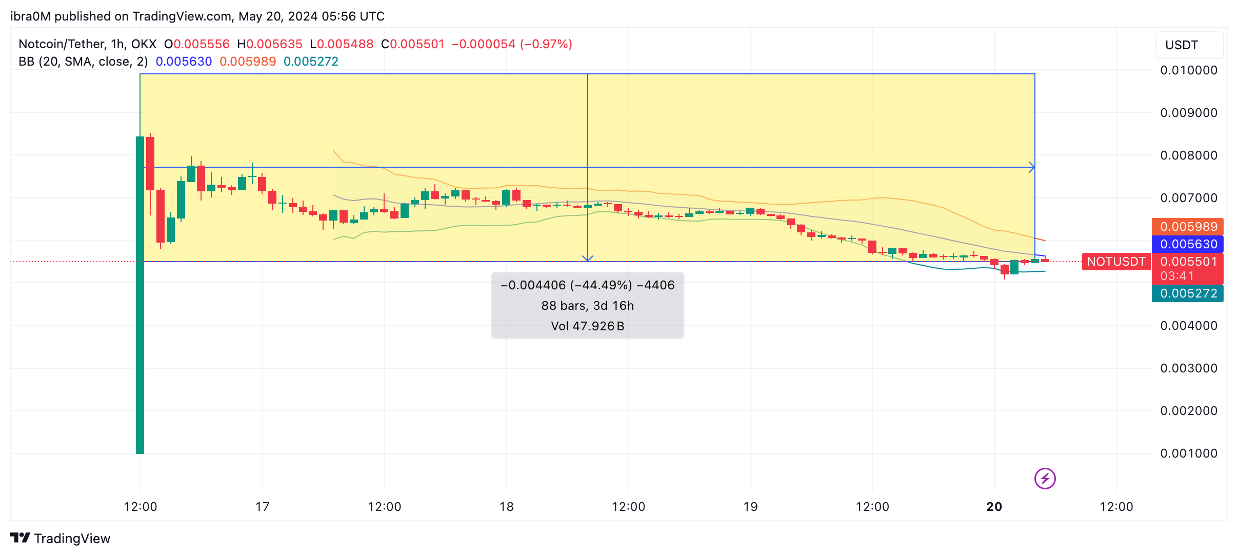 Notcoin (NOT) Price Surges 600% as Binance, OKX Listing triggers $1.2  Billion Demand | Nasdaq