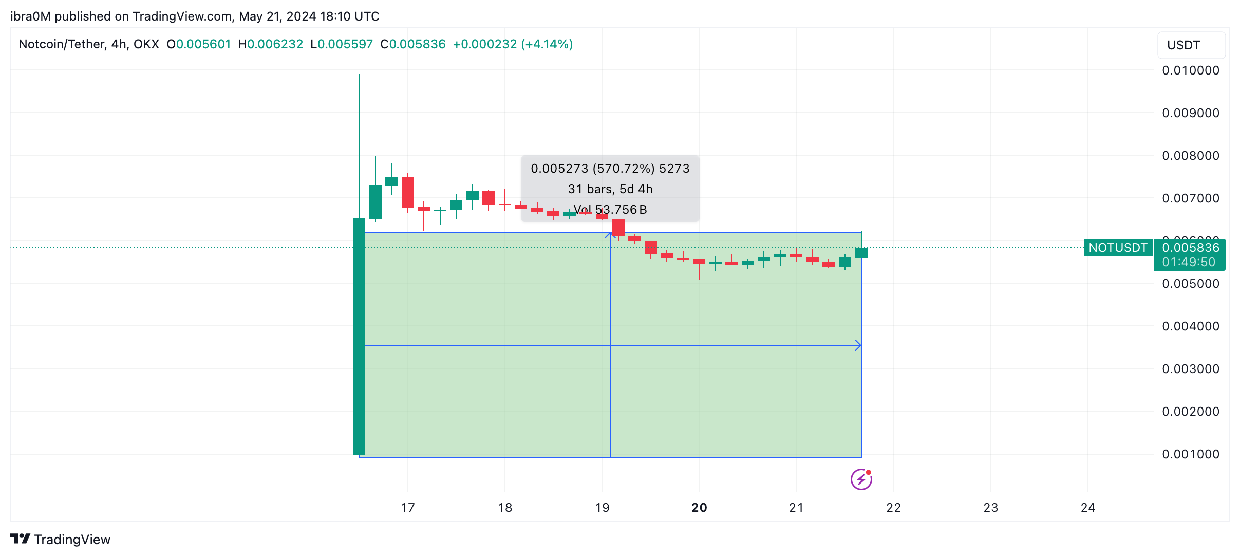 Notcoin (NOT) Price Action after Listing on Binance and OKX