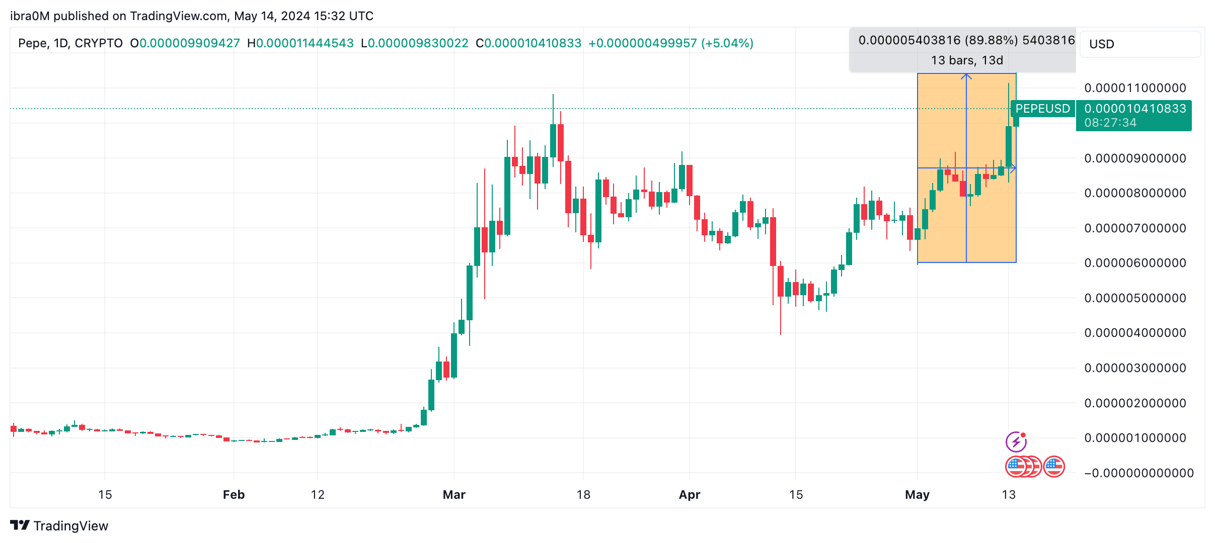 PEPE Price Hits All-time High as GameStop (GME) Sparks 90% Rally | Nasdaq
