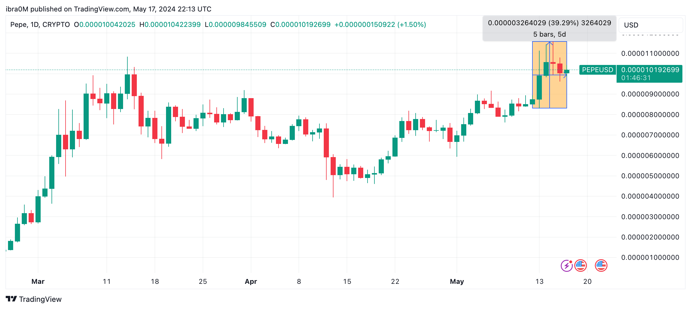 Crypto Top Gainers This Week: Arweave (AR), PEPE, BONK in Focus | Nasdaq