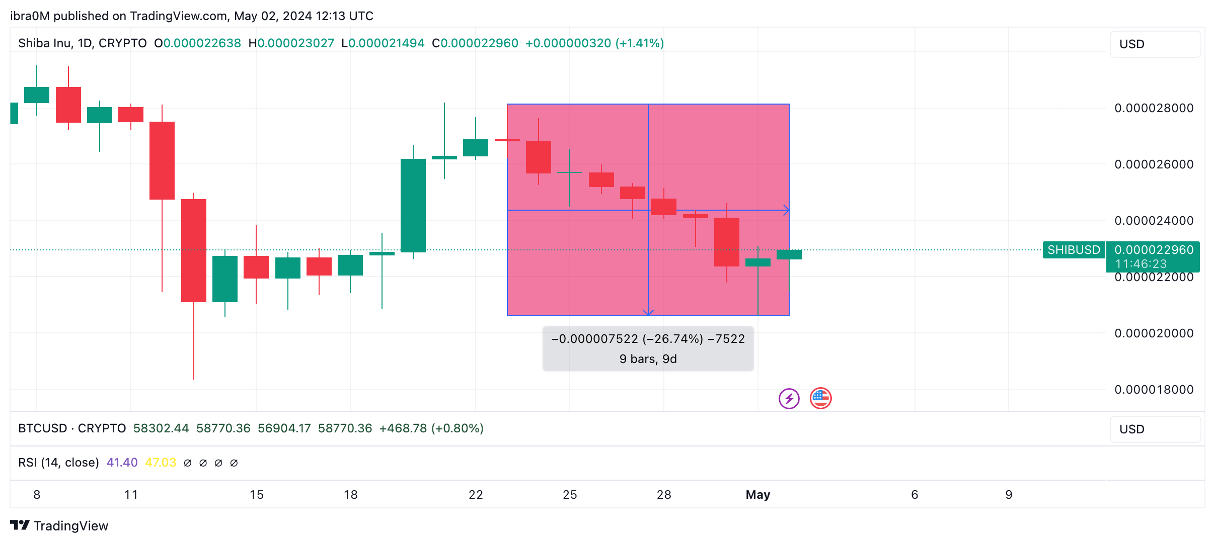 Shiba Inu Price Forecast: What Next For SHIB after 27% Dip in 10-Days? |  Nasdaq