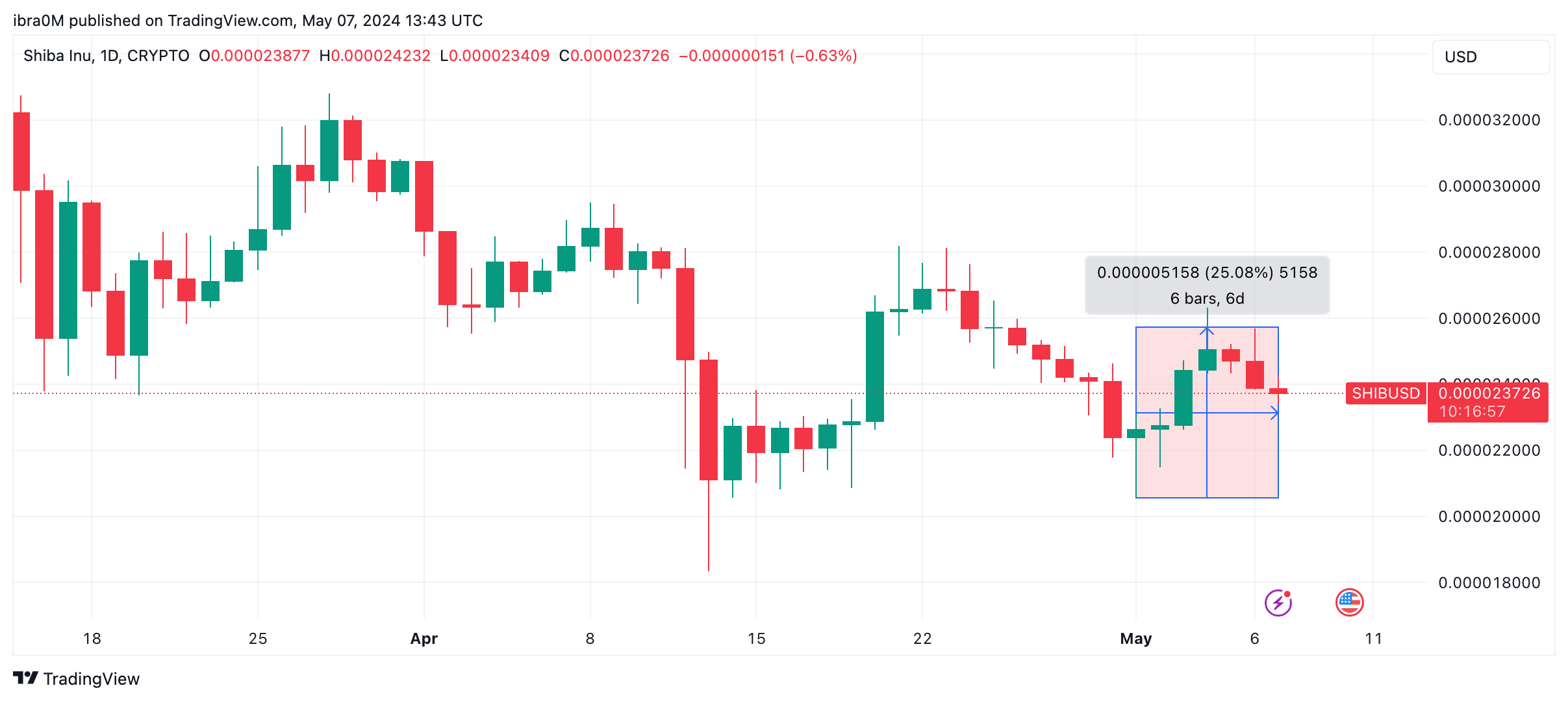 Shiba Inu SHIB Price Action