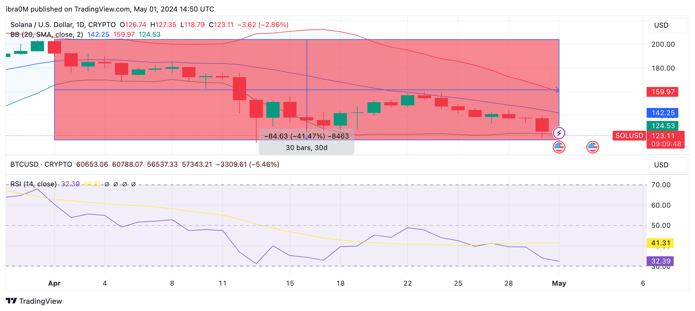 Solana (SOL) Price Forecast: Can $100 Support Hold as Stakers Withdraw  $1.9B? | Nasdaq