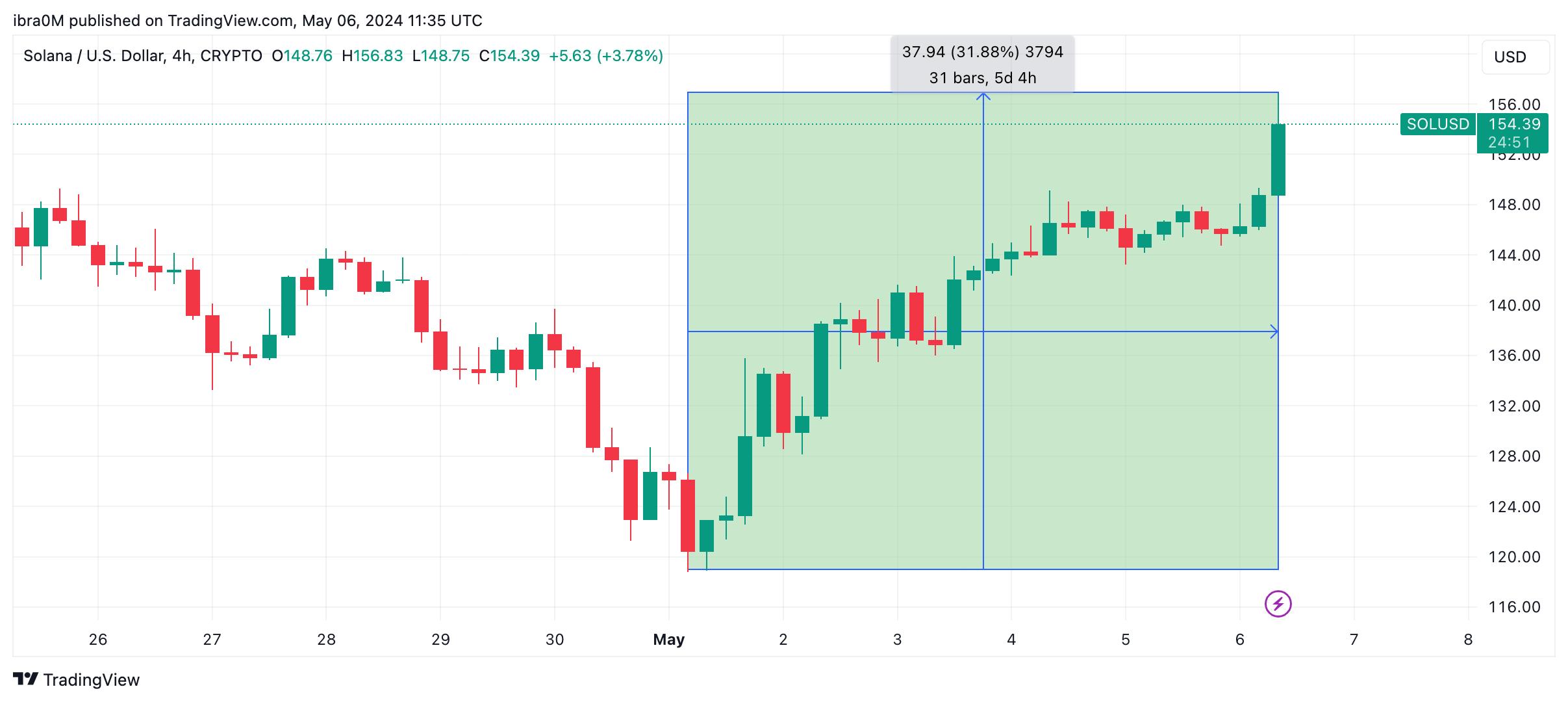 Solana SOL Price Action in May 2024