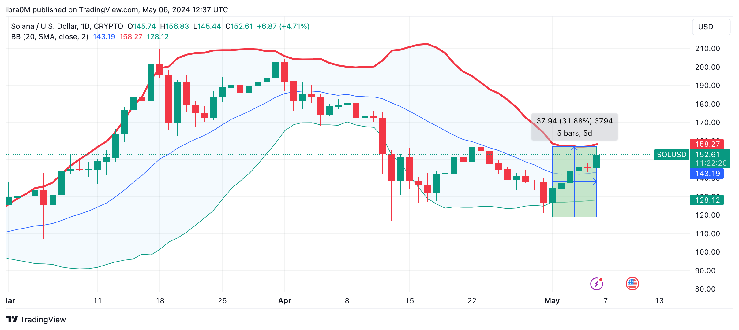 Solana SOL Price Forecast