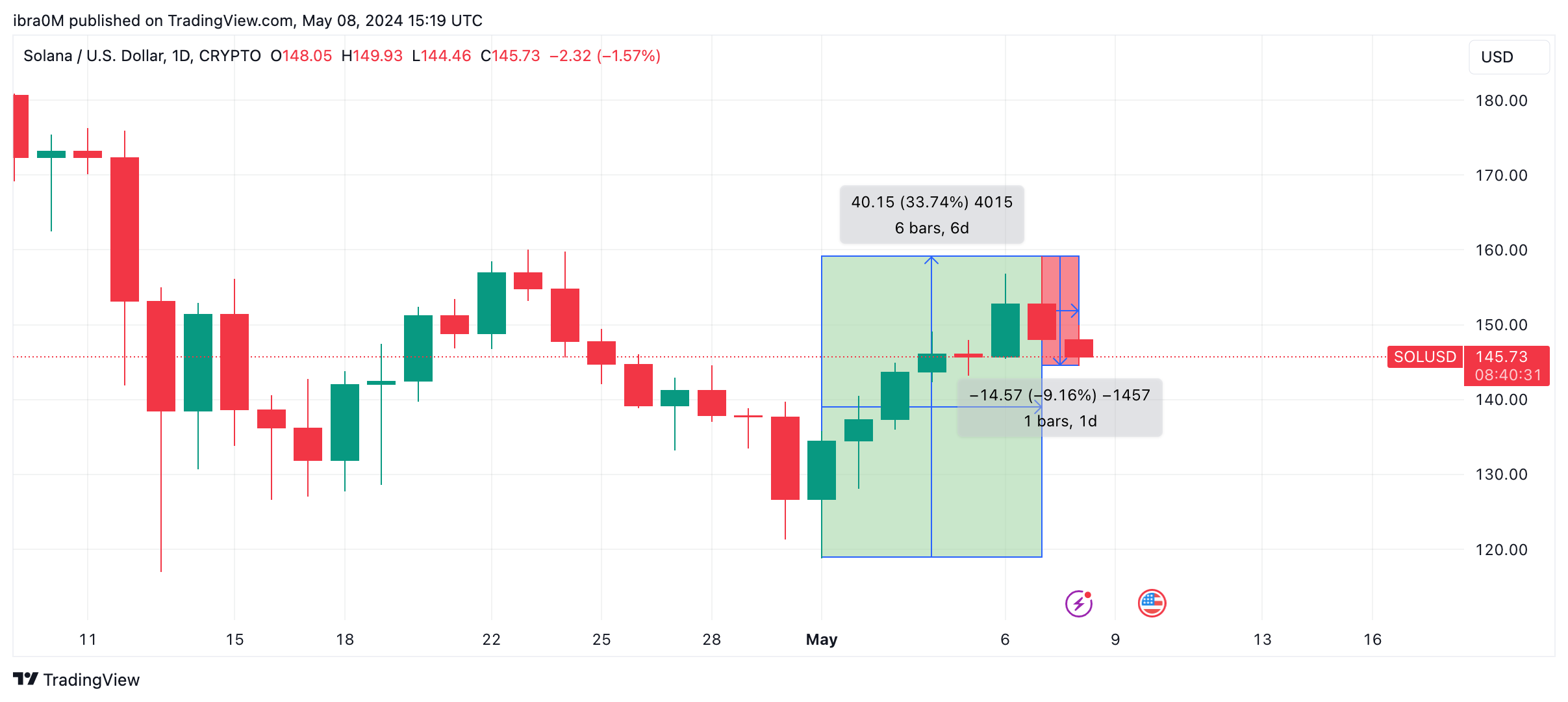 Solana SOL Price Action | TradingView