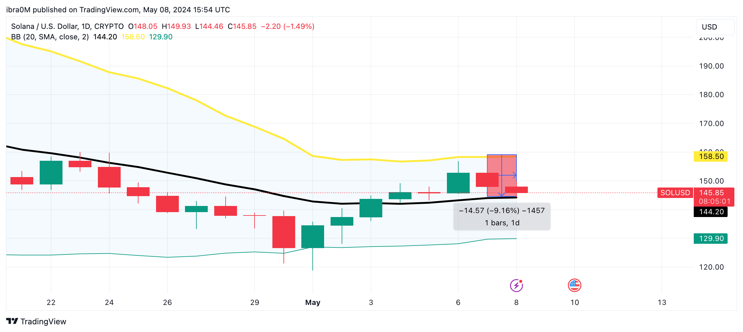 Solana SOL Price Forecast