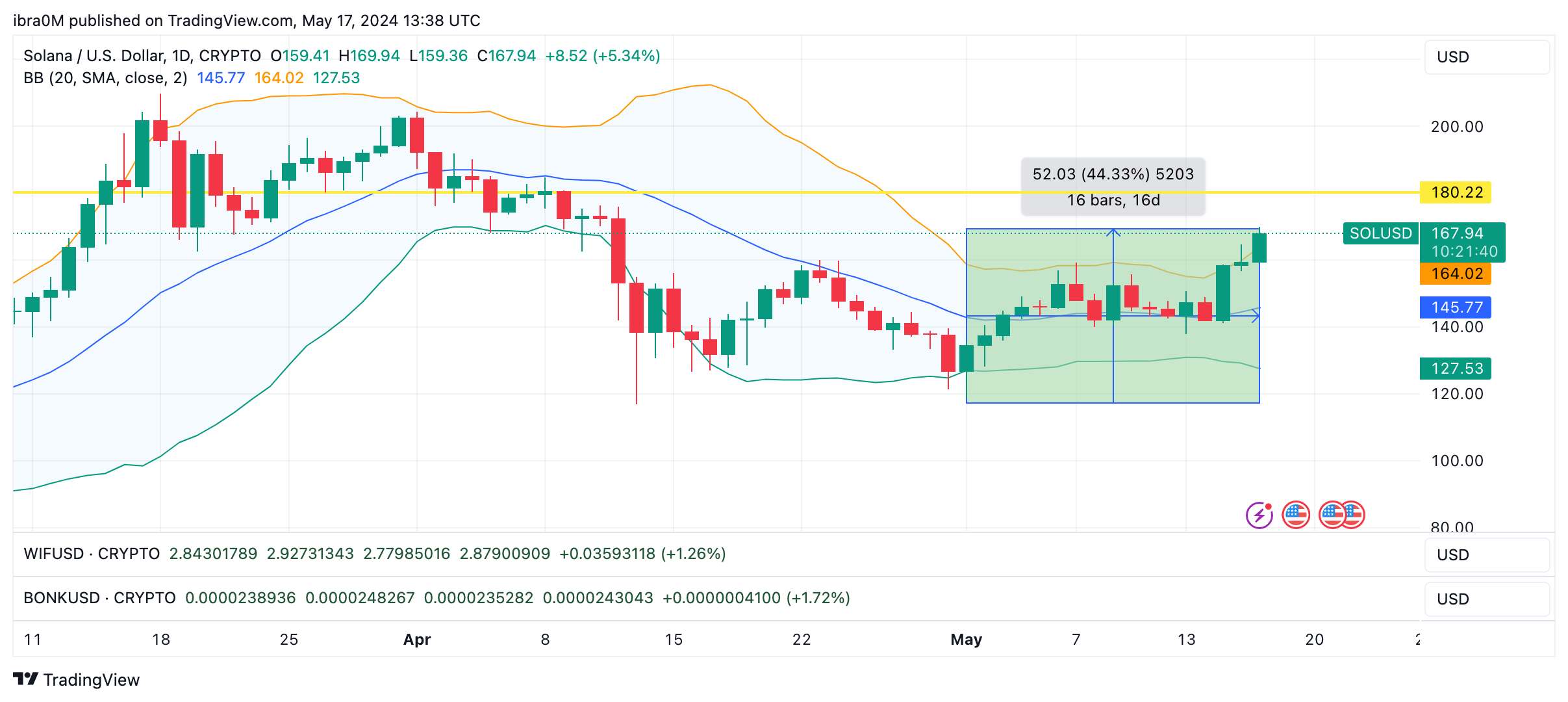 Solana SOL price forecast