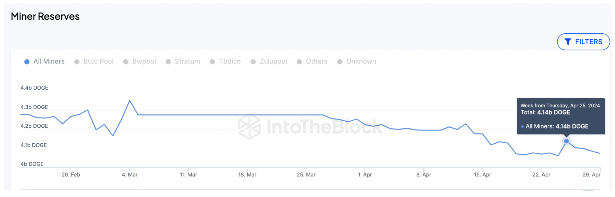 Dogecoin Price vs DOGE Miners Reserves