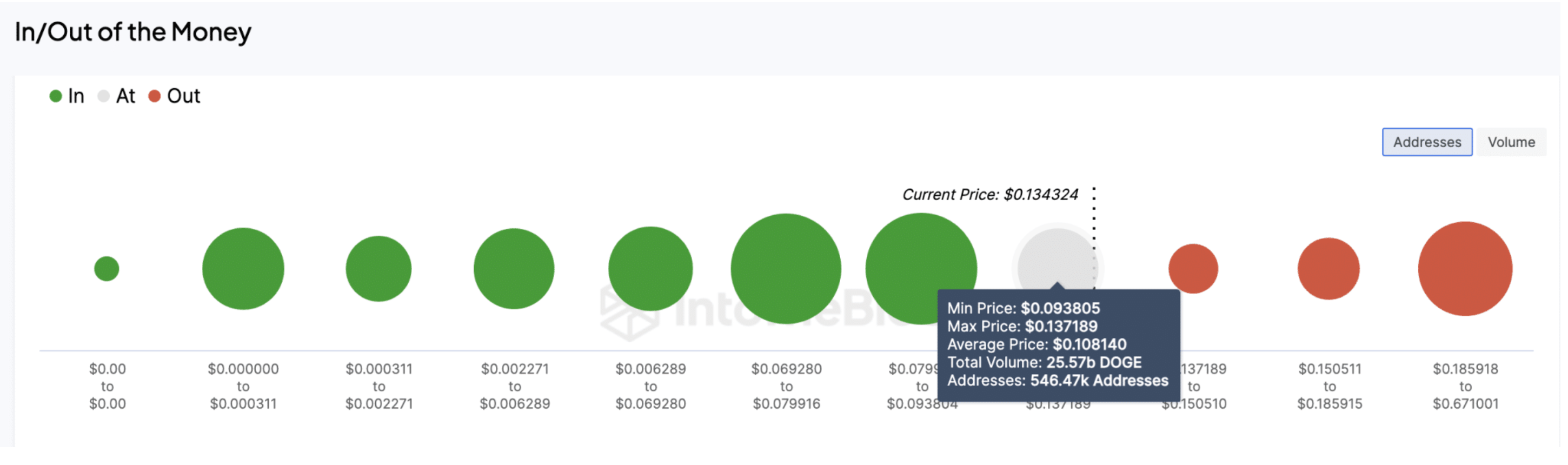 Dogecoin DOGE Price Forecast | Source IntoTheBlock