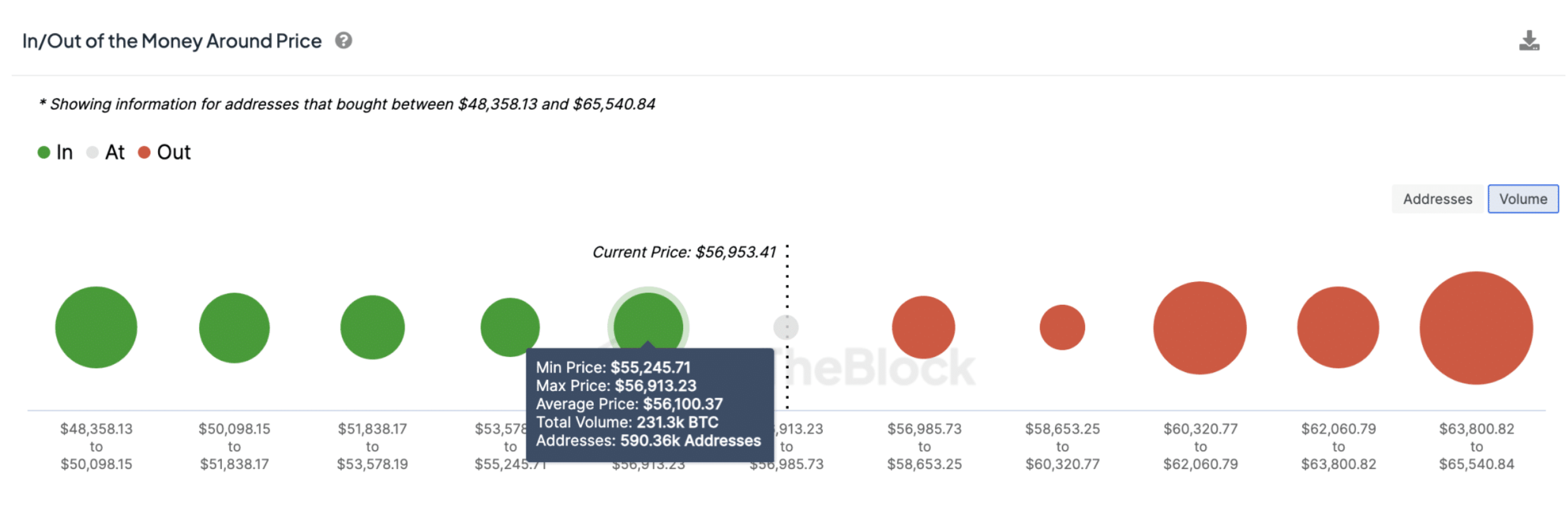 Bitcoin BTC Price Forecast | Source IntoTheBlock