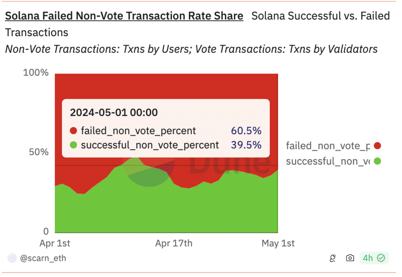 Solana SOL Failed Transaction Rate | April 30 2024 | Source DuneAnalytics