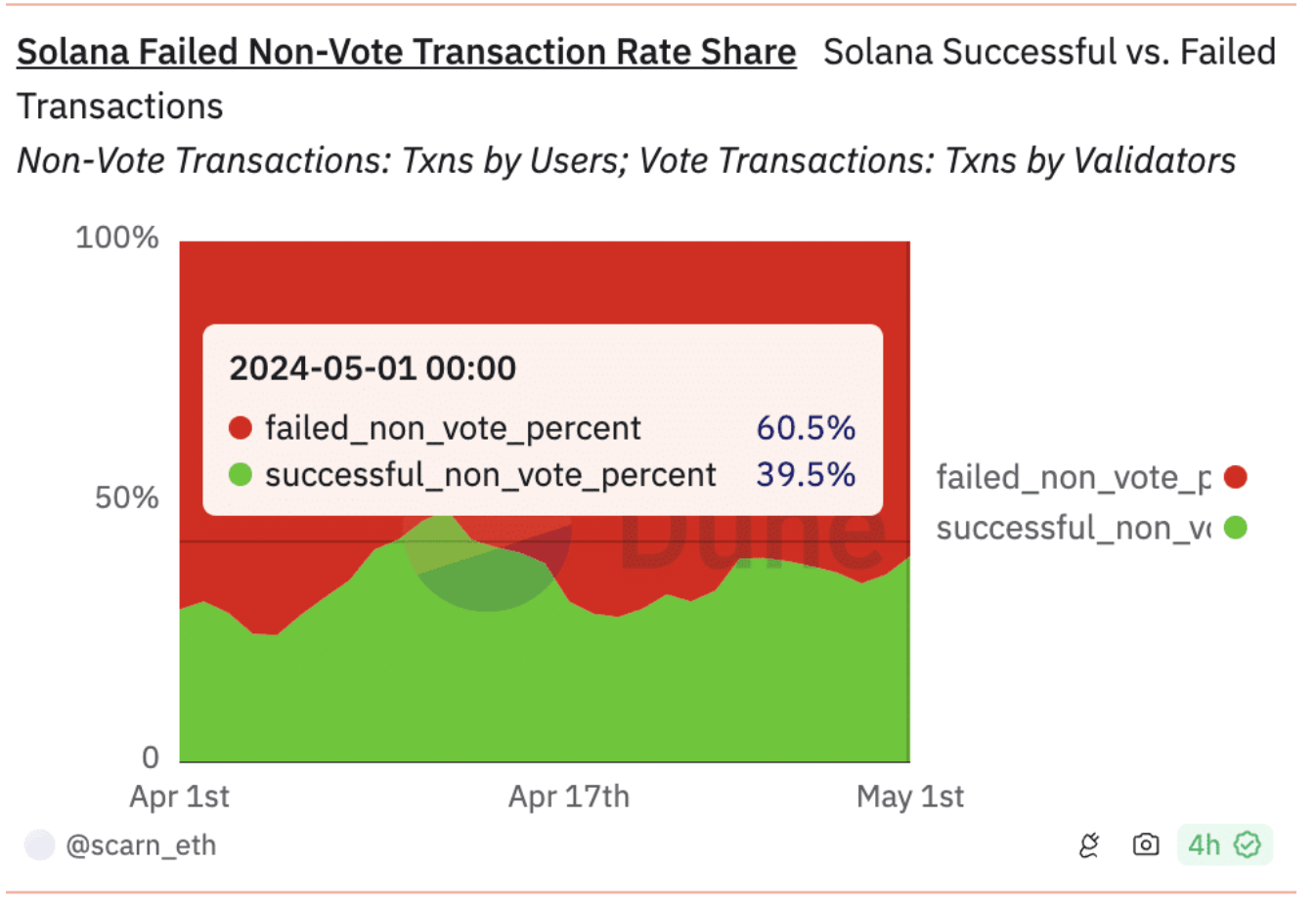 Solana (SOL) Price Forecast Can 100 Support Hold as Stakers Withdraw