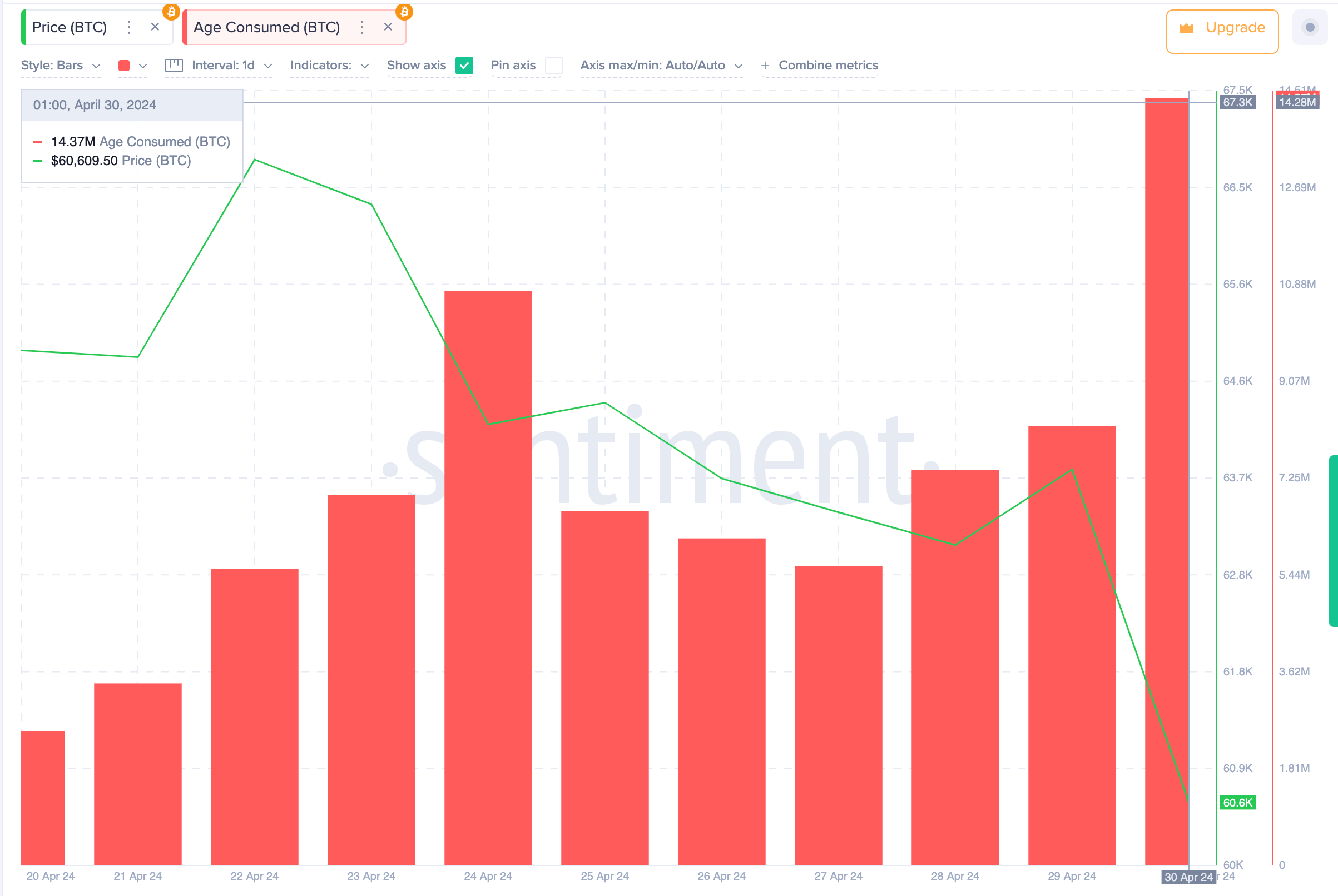 Bitcoin BTC Age Consumed vs Price | Source Santiment