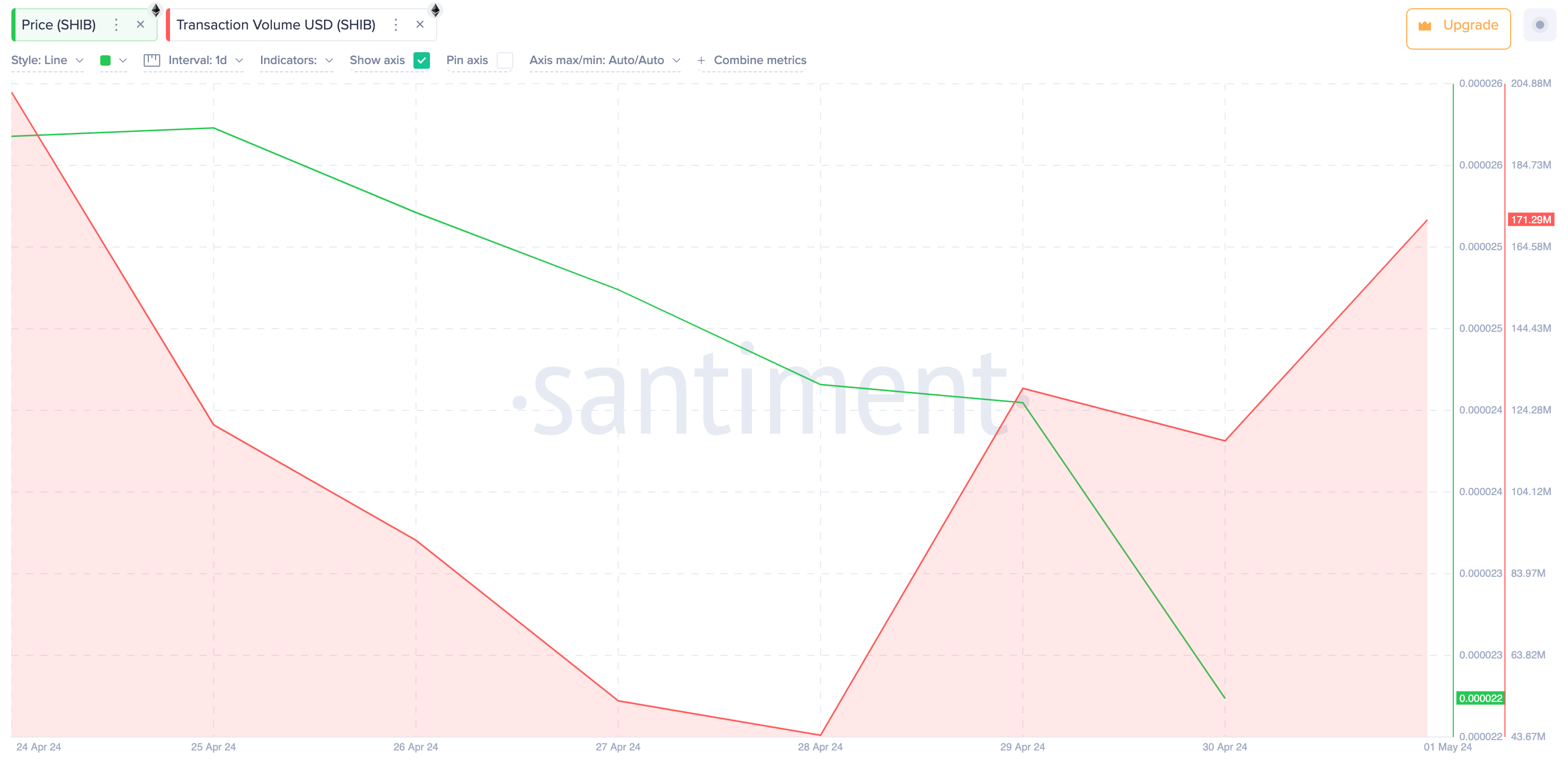 Shiba Inu Price vs SHIB Trading Volume | Santiment