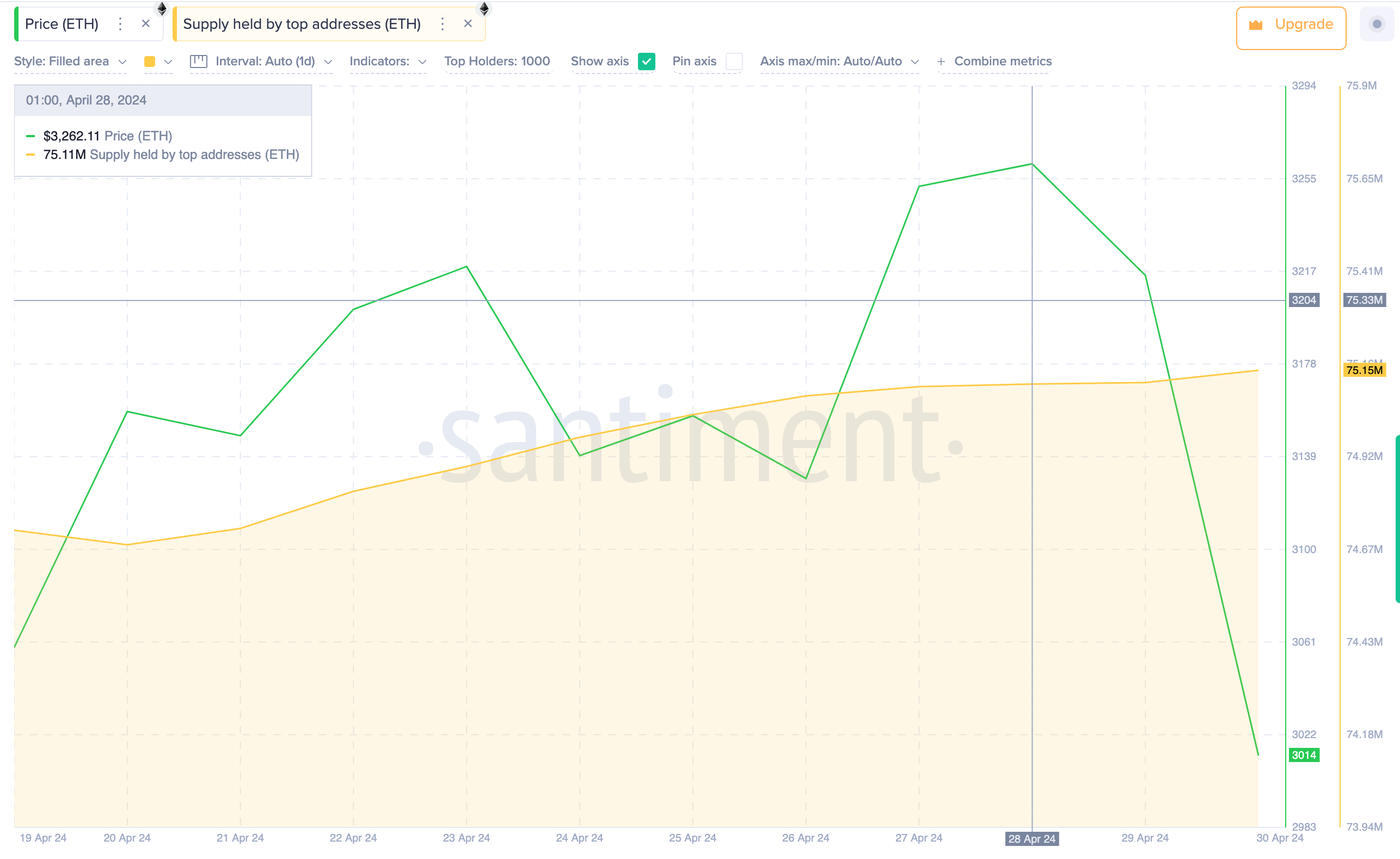 Ethereum Supply Held by Top 1000 Wallets | Santiment