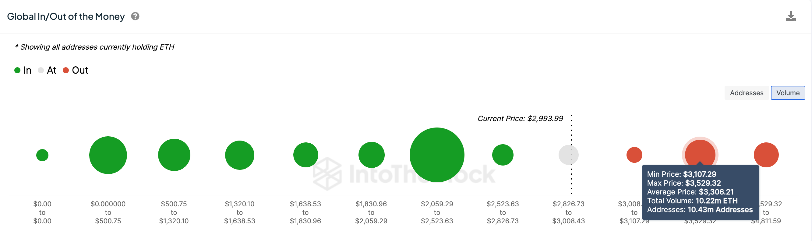 Ethereum (ETH) Price Forecast | May 2024 | Source: IntoTheBlock