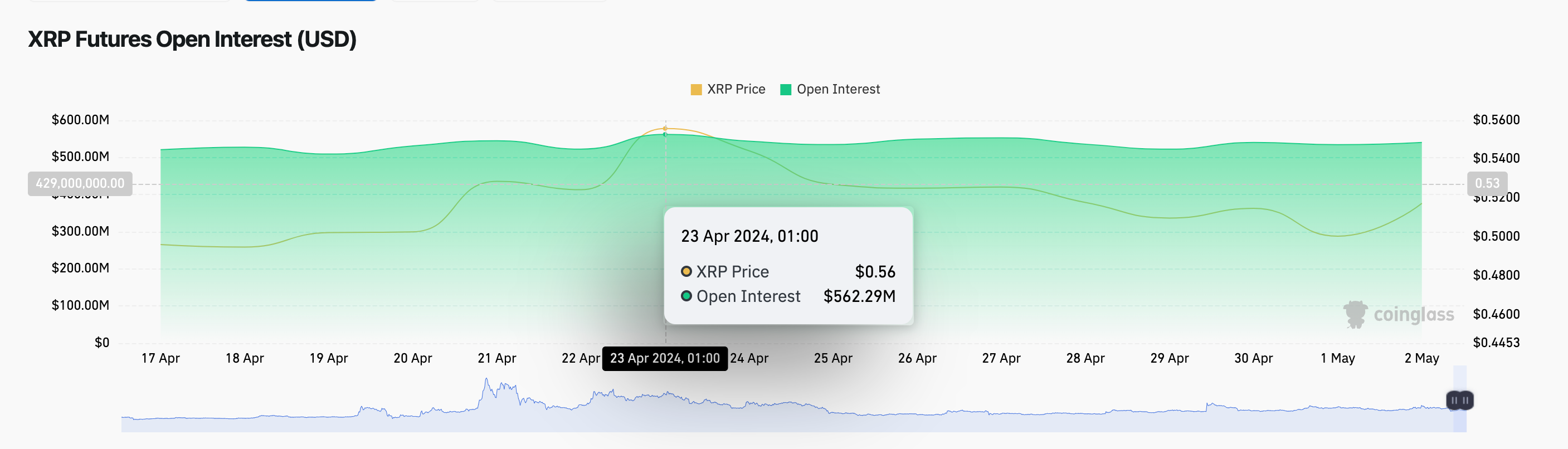 XRP Price vs Open Interest | Coinglass