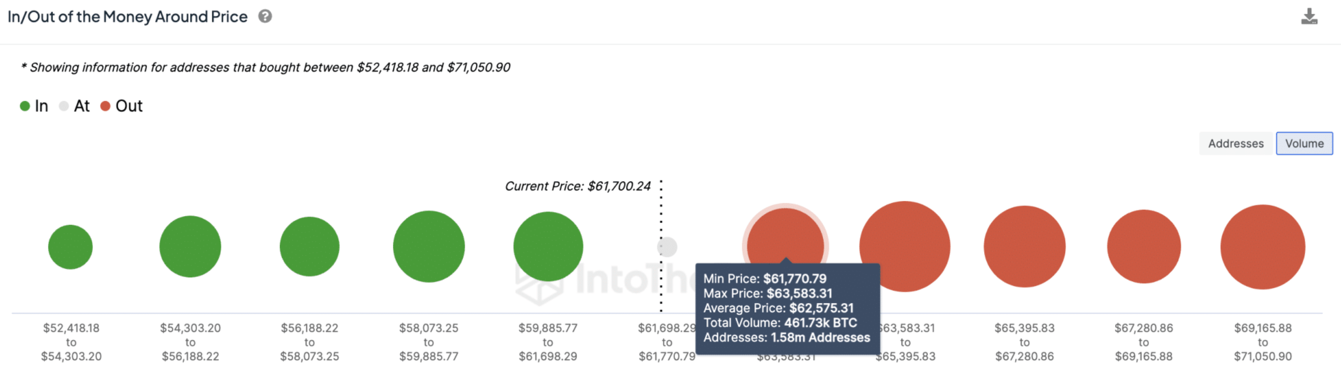 Bitcoin BTC Historical Accumulation Price Trend | IntoTheBlock