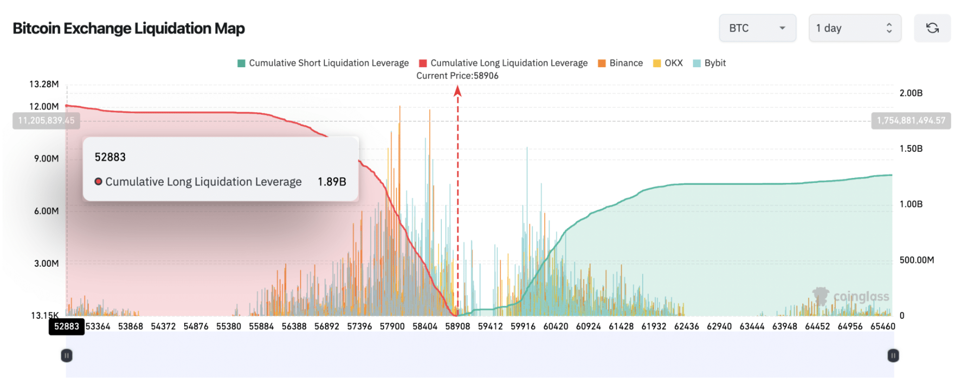 Bitcoin (BTC) Liquidation map, March 2024 | Source: Coinglass