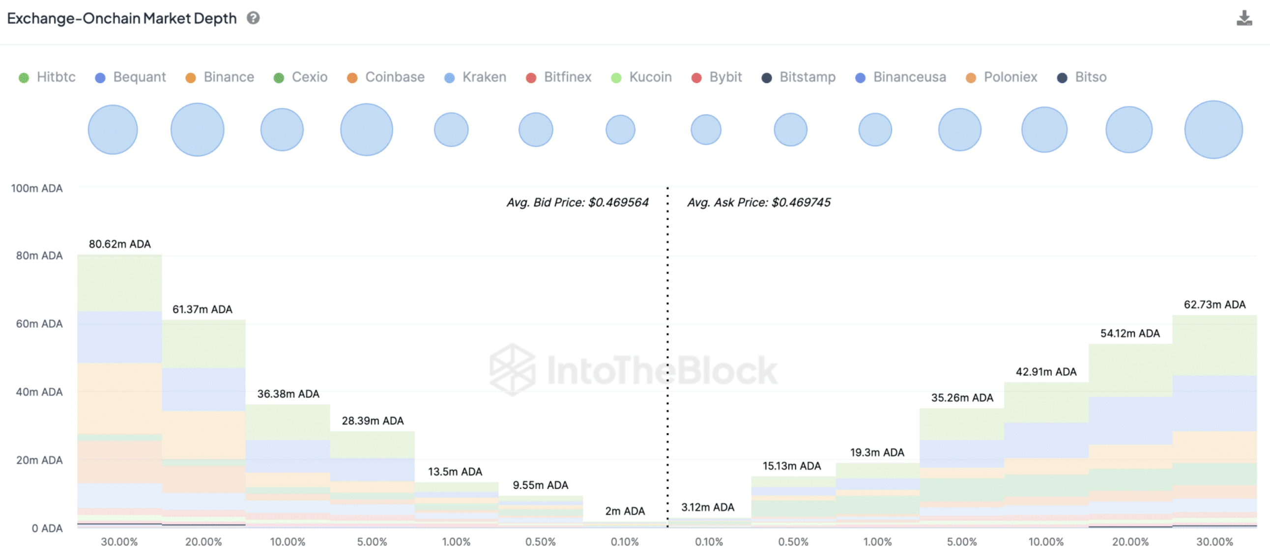 Cardano ADA Exchange On-chain Market Depth&nbsp;