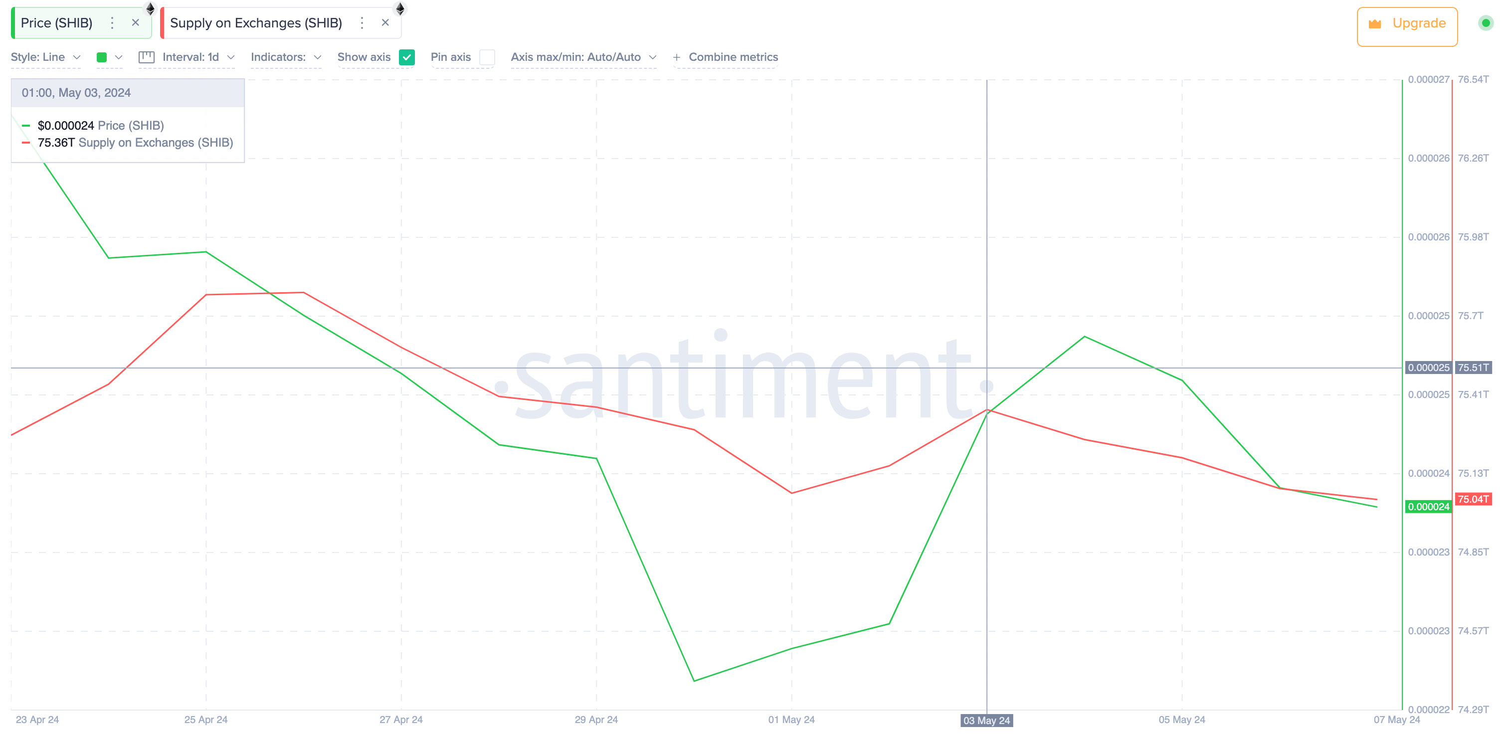 Shiba Inu SHIB Supply on Exchanges